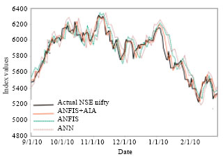 Image for - A Fusion Model Integrating ANFIS and Artificial Immune Algorithm for Forecasting Indian Stock Market