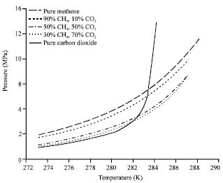 Image for - Purification of Natural Gas with High CO2 Content by Formation of Gas Hydrates: Thermodynamic Verification