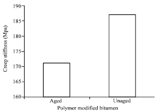 Image for - Thermal Fatigue with Freeze-thaw Cycles of Polymer Modified Bitumen