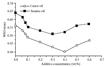 Image for - The Study of Wear Behaviour of 12-hydroxystearic Acid in Vegetable Oils