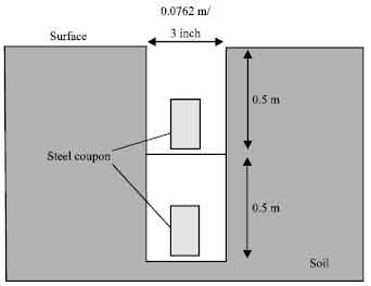 Image for - New Technique for Studying Soil-Corrosion of Underground Pipeline