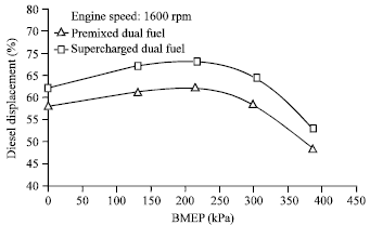 Image for - Performance and Emission Characteristics of Supercharged Biomass Producer Gas-diesel Dual Fuel Engine