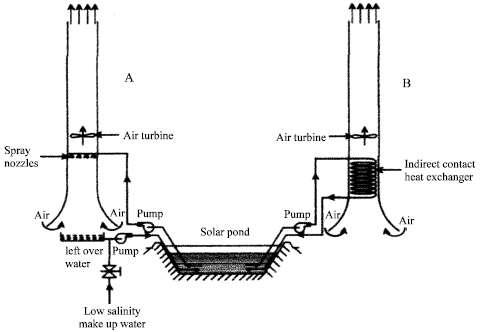 Image for - Review on the Enhancement Techniques and Introduction of an Alternate Enhancement Technique of Solar Chimney Power Plant