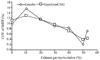 Image for - Effect of Exhaust Gas Recirculation on the Dual Fuel Combustion of Gasoline and CNG by Compression Ignition