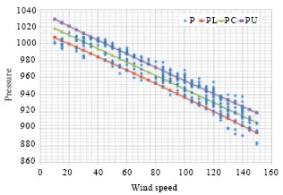 Image for - Statistical Analysis of the Relationship Between Wind Speed, Pressure and Temperature