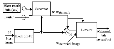 Image for - Determining Watermark Embedding Strength using Complex Valued Neural Network