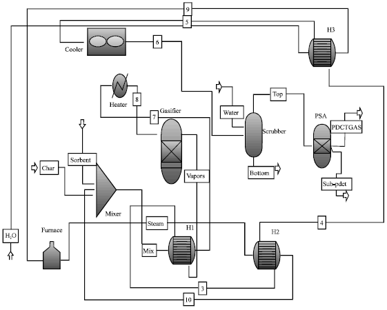Image for - Heat Integration Study on Biomass Gasification Plant for Hydrogen Production
