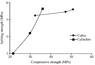 Image for - Effect of Specimen Size on Compressive, Modulus of Rupture and Splitting Strength of Cement Mortar