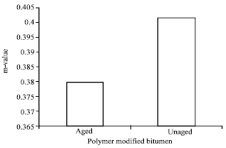 Image for - Thermal Fatigue with Freeze-thaw Cycles of Polymer Modified Bitumen