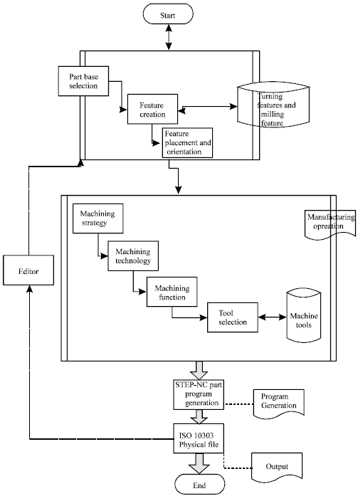 Image for - Design of STEP-compliant System for Turn-mill Operations using XML