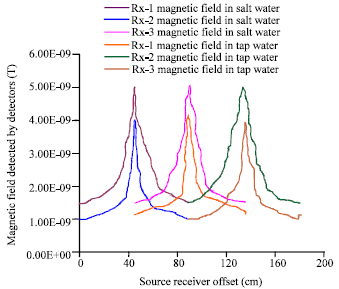 Image for - Magnitude Verses Offset Study with EM Transmitter in Different Resistive Medium