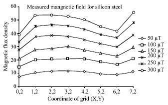 Image for - Magnetic Field Distribution due to Shielding in a Three-phase Source