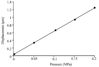Image for - Piezoresistive Pressure Sensor Design, Simulation and Modification using Coventor Ware Software