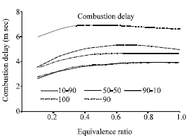 Image for - The Combustion Behavior Analysis of Dual Fuel HCCI using the Shell Model