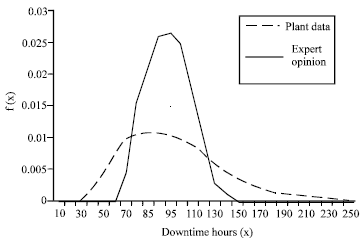 Image for - Modeling of Maintenance Downtime Distribution using Expert Opinion