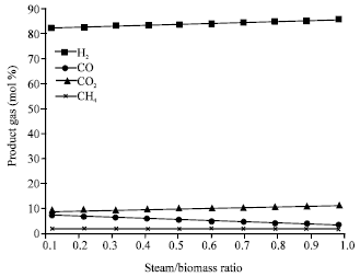 Image for - Simulation of Oxygen-steam Gasification with CO2 Adsorption for Hydrogen Production from Empty Fruit Bunch