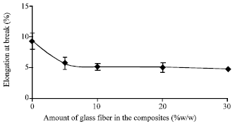 Image for - Mechanical and Rheological Characterization of PA6 and ABS Blends-With and Without Short Glass Fiber
