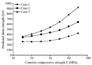 Image for - Neural Network Models for Predicting Shear Strength of Reinforced Normal and High-strength Concrete Deep Beams