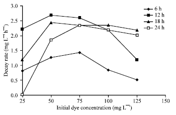 Image for - Assessment of Bio Elimination and Detoxification of Phenothiazine Dye by Bacillus firmus in Synthetic Wastewater under High Salt Conditions