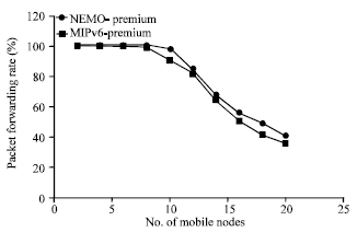 Image for - A Comparative Performance Analysis on NEMO-QoS and MIPv6-QoS in Heterogeneous Environments