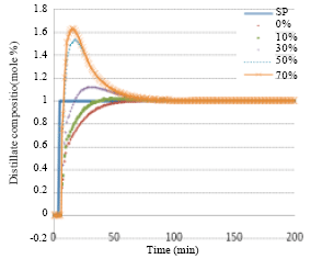 Image for - Effect of Model-plant Mismatch on MPC Controller Performance