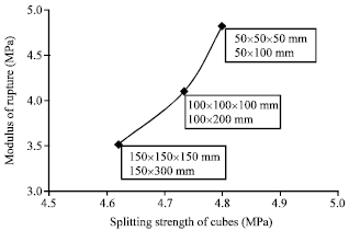 Image for - Effect of Specimen Size on Compressive, Modulus of Rupture and Splitting Strength of Cement Mortar