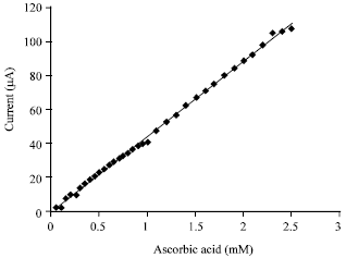 Image for - Voltammetric Oxidation of Ascorbic Acid Mediated by Multi-Walled Carbon Nanotubes/Titanium Dioxide Composite Modified Glassy Carbon Electrode