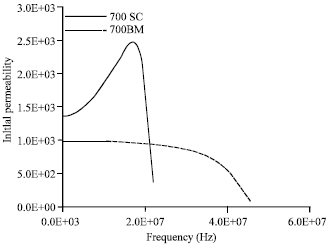 Image for - Comparison of Mechanical Properties and Magnetic Properties of Mn0.8Zn0.2Fe2O4 Synthesized by Conventional Ball Milling and Self Combustion Method