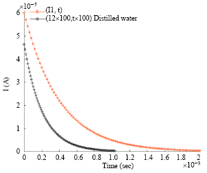 Image for - Effect of the Reactance Term on the Charge/discharge Electrical Measurements using Cylindrical Capacitive Probes