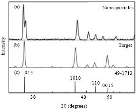 Image for - Synthesis and Characterize of Bi0.6Sb1.4Te3 Nano-particles from Long Pulsed Laser Ablation