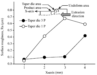 Image for - The Effect of Tool Surface Roughness in Cold Work Extrusion