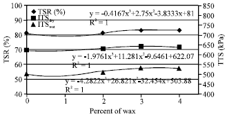 Image for - Effect of Commercial Wax and Typical Additives on Moisture Susceptibility of SMA Mixtures