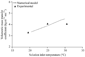 Image for - Evaluation of Heat and Mass Transfer Coefficients for R134a/DMF Bubble Absorber