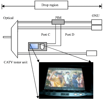 Image for - Analysis of Components Failure, Malfunction Effect and Prevention Technique in Customer Access Network FTTH-PON