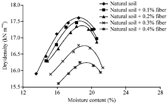 Image for - Improvement of Volume Change Characteristics of Saline Clayey Soils