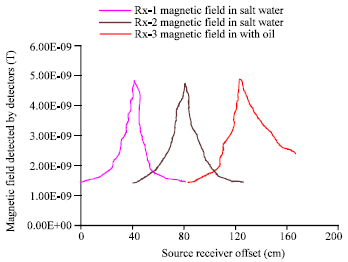 Image for - Magnitude Verses Offset Study with EM Transmitter in Different Resistive Medium