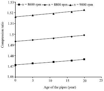 Image for - Effect of Age of Pipes on Performance of Natural Gas Transmission Pipeline Network System
