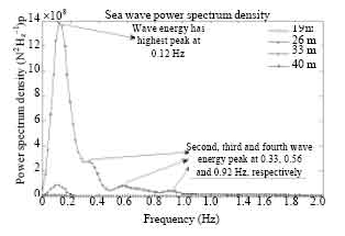 Image for - Frequency Shift in Tracking the Damage of Fixed Offshore Structures