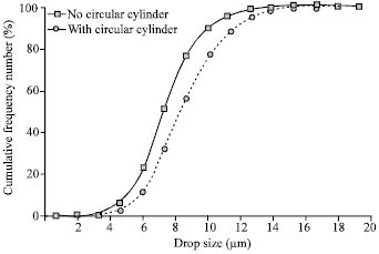 Image for - Droplet Size Measurement for Liquid Spray using Digital Image Analysis Technique