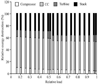 Image for - Exergy Based Performance Analysis of a Gas Turbine at Part Load Conditions