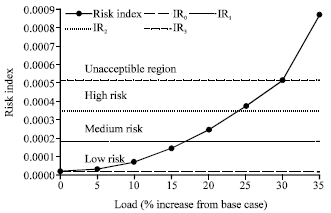 Image for - Risk of Static Security Assessment of a Power System using Non-sequential Monte Carlo Simulation