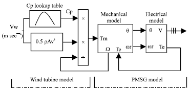 Image for - Modelling and Control of a Residential Wind/PV/Battery Hybrid Power System with Performance Analysis