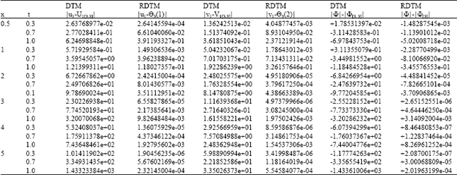 Image for - Numerical Simulation of Coupled Nonlinear Schrodinger Equation by RDTM and Comparison with DTM