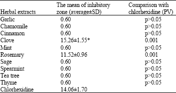 Image for - In vitro Comparison of the Antimicrobial Activity of Ten Herbal Extracts Against Streptococcus mutans with Chlorhexidine