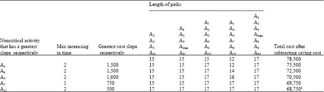 Image for - A Comparative Study on Time-cost Trade-off Approaches within Critical Path Method