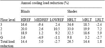 Image for - Analysis of Annual Cooling Energy Requirements for Glazed Academic Buildings