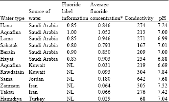 Image for - Fluoride Concentration of Drinking Water in Babil-Iraq