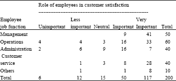Image for - Customer Satisfaction of Quality in a Malaysian Mobile Phone Manufacturing Company: An Employees’ Perception