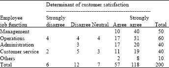 Image for - Customer Satisfaction of Quality in a Malaysian Mobile Phone Manufacturing Company: An Employees’ Perception