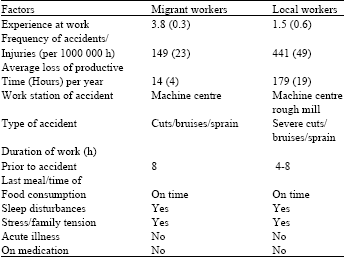 Image for - Migrant Contract Workers and Occupational Accidents in the Furniture Industry
